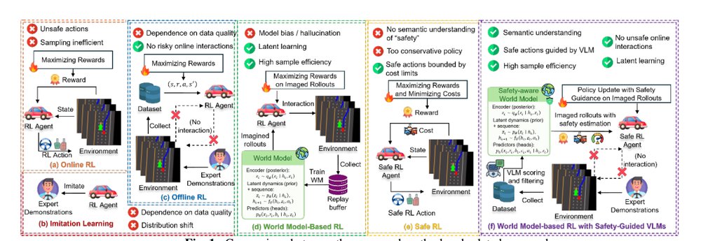 VL-SAFE: Vision-Language Guided Safety-Aware Reinforcement Learning with World Models for Autonomous Driving Figure 1