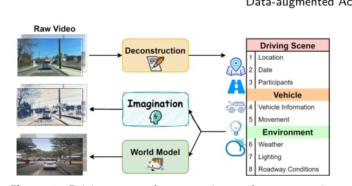 World Model-Based End-to-End Scene Generation for Accident Anticipation in Autonomous Driving Figure 1