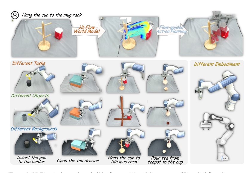 3DFlowAction: Learning Cross-Embodiment Manipulation from 3D Flow World Model Figure 1