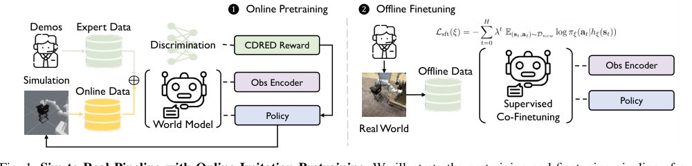 A Recipe for Efficient Sim-to-Real Transfer in Manipulation with Online Imitation-Pretrained World Models Figure 1