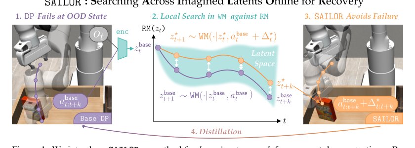 A Smooth Sea Never Made a Skilled SAILOR: Robust Imitation via Learning to Search Figure 1