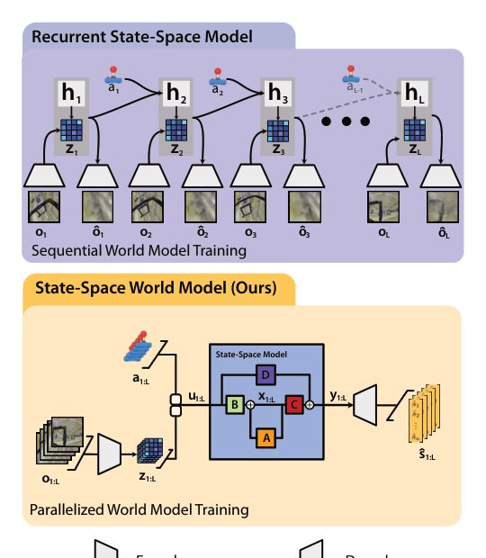 Accelerating Model-Based Reinforcement Learning with State-Space World Models Figure 1