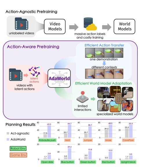 AdaWorld: Learning Adaptable World Models with Latent Actions Figure 1