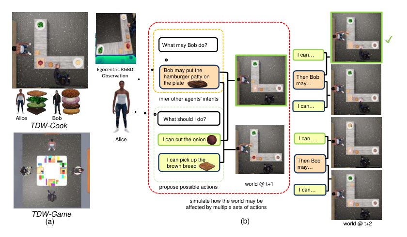 COMBO: Compositional World Models for Embodied Multi-Agent Cooperation Figure 1