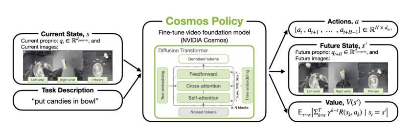 Cosmos Policy: Fine-Tuning Video Models for Visuomotor Control and Planning Figure 1