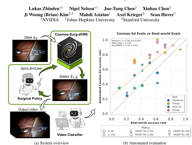 Cosmos-Surg-dVRK: World Foundation Model-based Automated Online Evaluation of Surgical Robot Policy Learning Figure 1