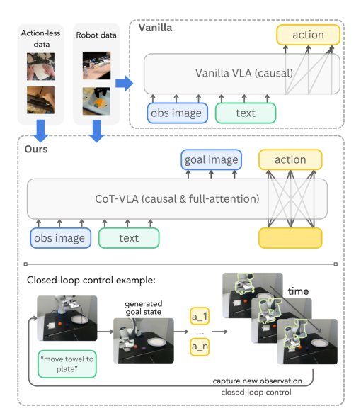 CoT-VLA: Visual Chain-of-Thought Reasoning for Vision-Language-Action Models Figure 1