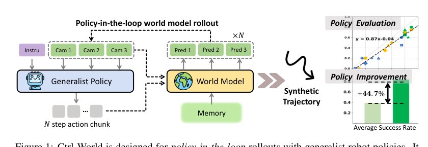 Ctrl-World: A Controllable Generative World Model for Robot Manipulation Figure 1