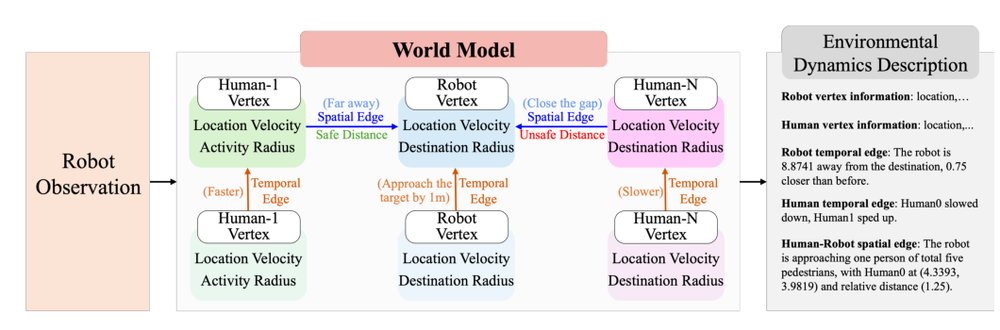 Deductive Chain-of-Thought Augmented Socially-aware Robot Navigation World Model Figure 1