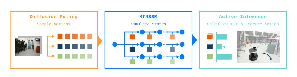Deep Active Inference with Diffusion Policy and Multiple Timescale World Model for Real-World Exploration and Navigation Figure 1