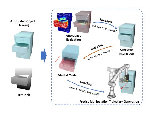 DexSim2Real$^2: Building Explicit World Model for Precise Articulated Object Dexterous Manipulation Figure 1