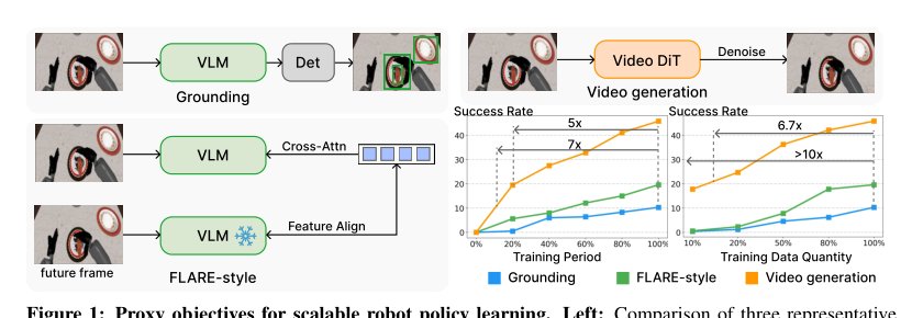 DiT4DiT: Jointly Modeling Video Dynamics and Actions for Generalizable Robot Control Figure 1