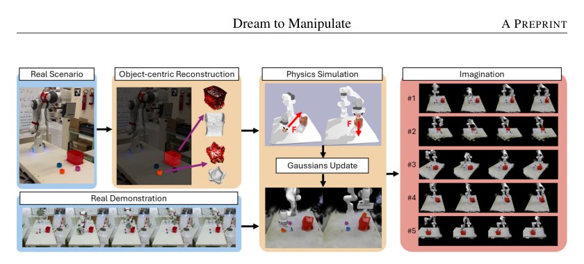Dream to Manipulate: Compositional World Models Empowering Robot Imitation Learning with Imagination Figure 1