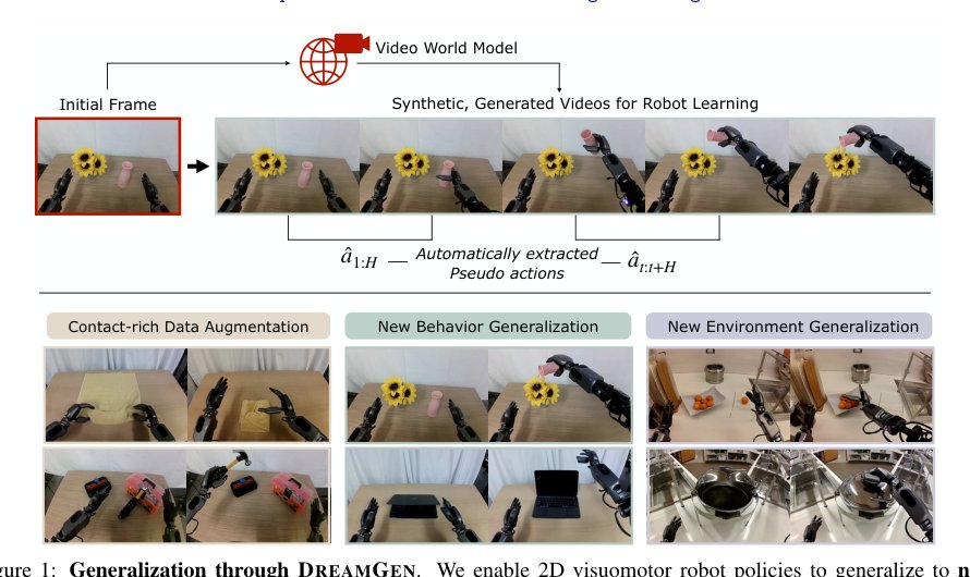 DreamGen: Unlocking Generalization in Robot Learning through Video World Models Figure 1