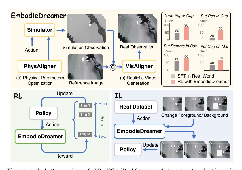 EmbodieDreamer: Advancing Real2Sim2Real Transfer for Policy Training via Embodied World Modeling Figure 1