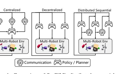 Empowering Multi-Robot Cooperation via Sequential World Models Figure 1