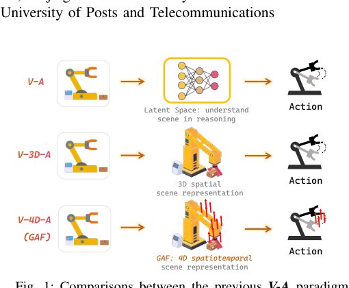 GAF: Gaussian Action Field as a Dynamic World Model for Robotic Manipulation Figure 1