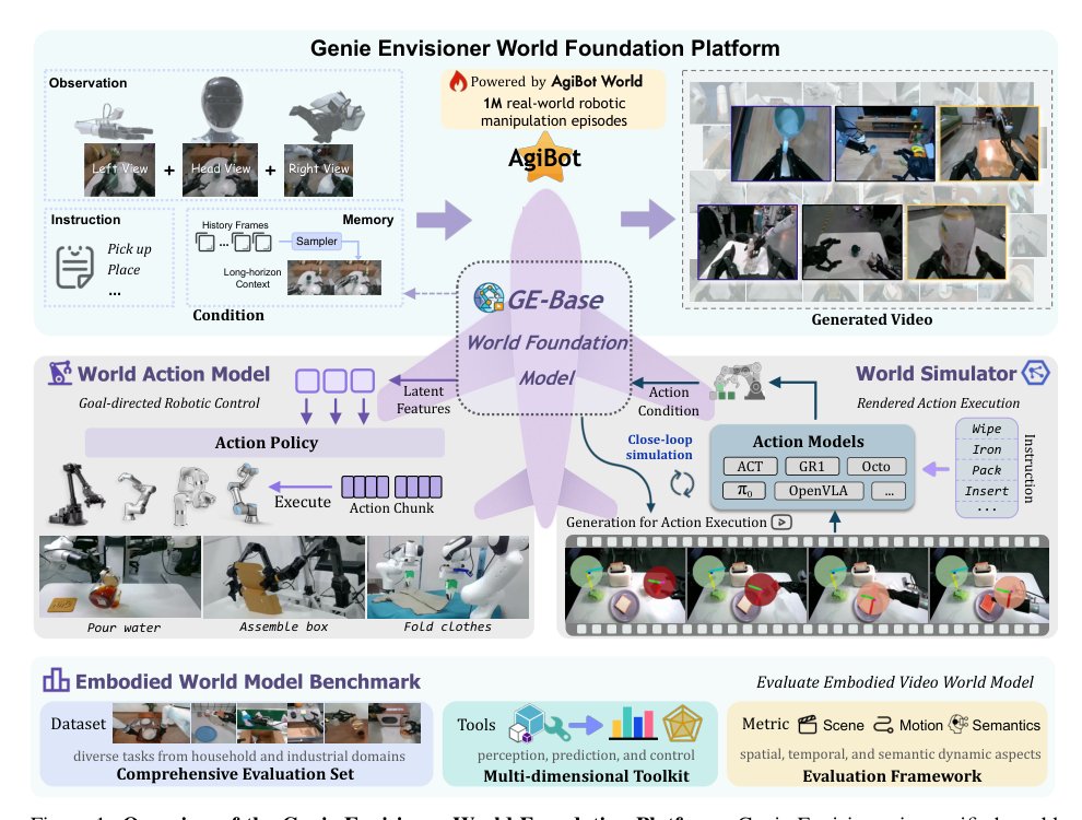 Genie Envisioner: A Unified World Foundation Platform for Robotic Manipulation Figure 1