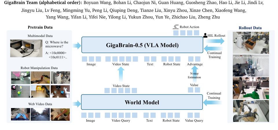 *, GigaBrain-0.5M\*: a VLA That Learns From World Model-Based Reinforcement Learning Figure 1