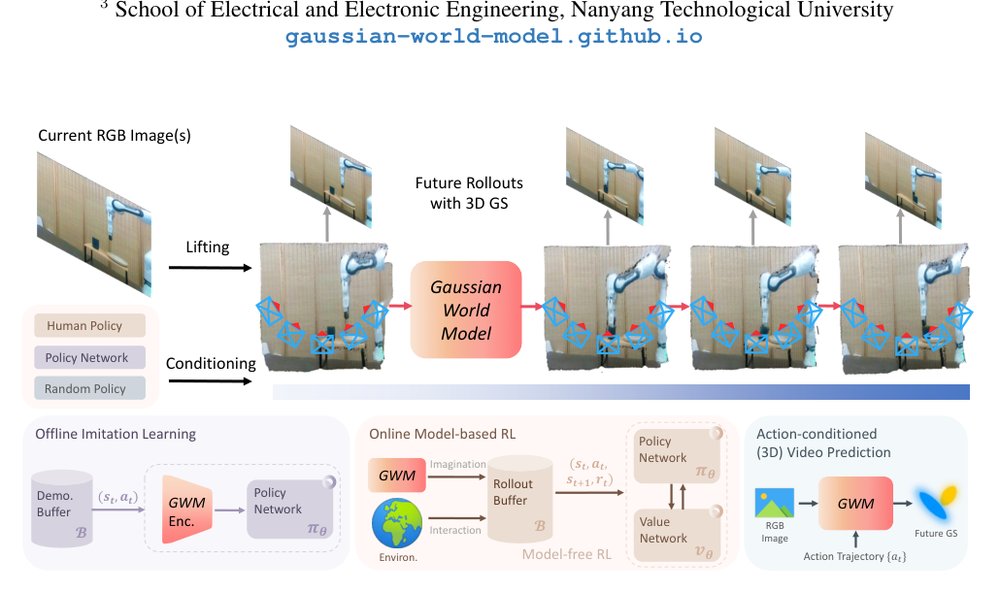 GWM: Towards Scalable Gaussian World Models for Robotic Manipulation Figure 1
