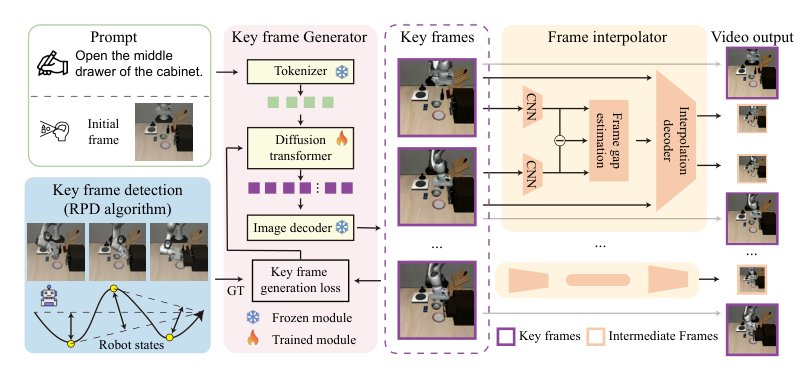 KeyWorld: Key Frame Reasoning Enables Effective and Efficient World Models Figure 1