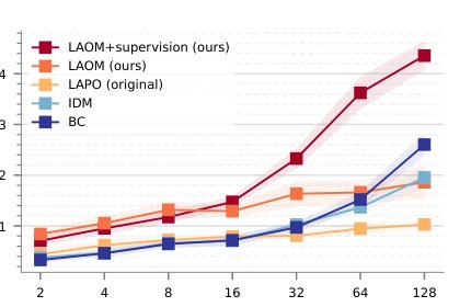 Latent Action Learning Requires Supervision in the Presence of Distractors Figure 1