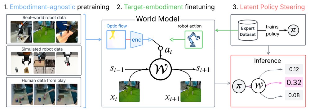 Latent Policy Steering with Embodiment-Agnostic Pretrained World Models Figure 1
