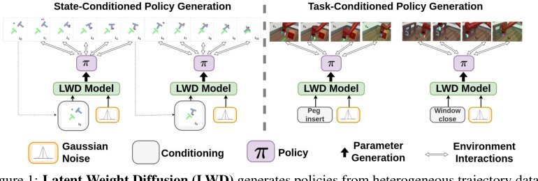 Latent Weight Diffusion: Generating reactive policies instead of trajectories Figure 1