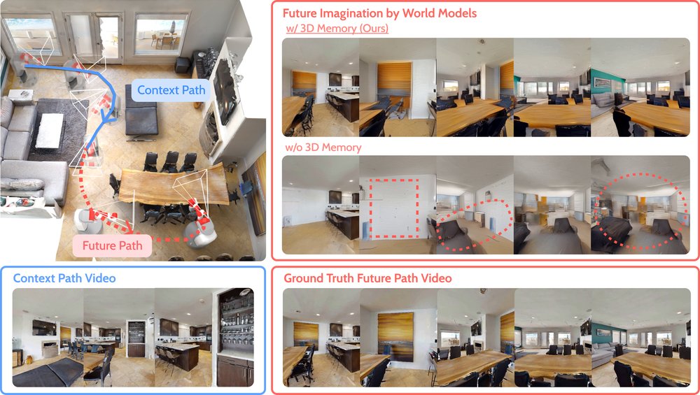 Learning 3D Persistent Embodied World Models Figure 1