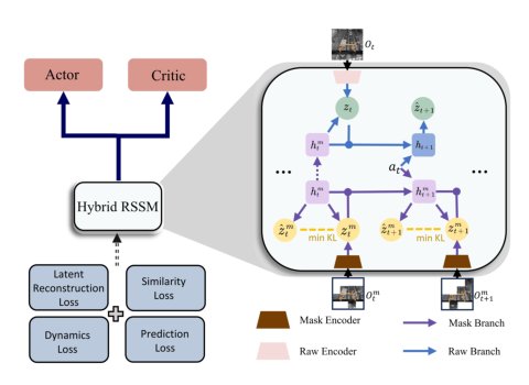 Learning Latent Dynamic Robust Representations for World Models Figure 1