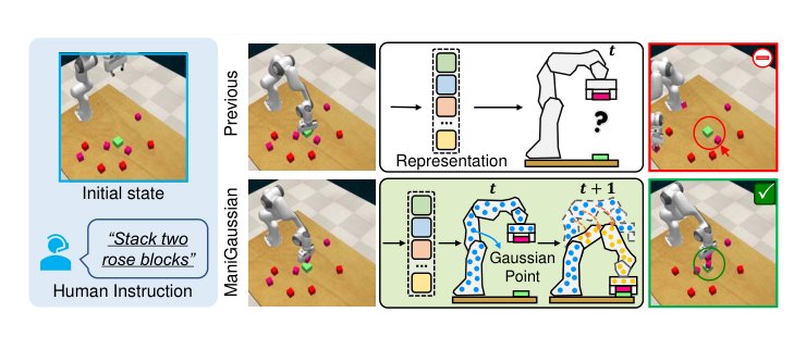 ManiGaussian: Dynamic Gaussian Splatting for Multi-task Robotic Manipulation Figure 1
