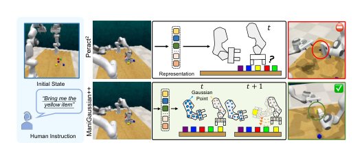 ManiGaussian++: General Robotic Bimanual Manipulation with Hierarchical Gaussian World Model Figure 1