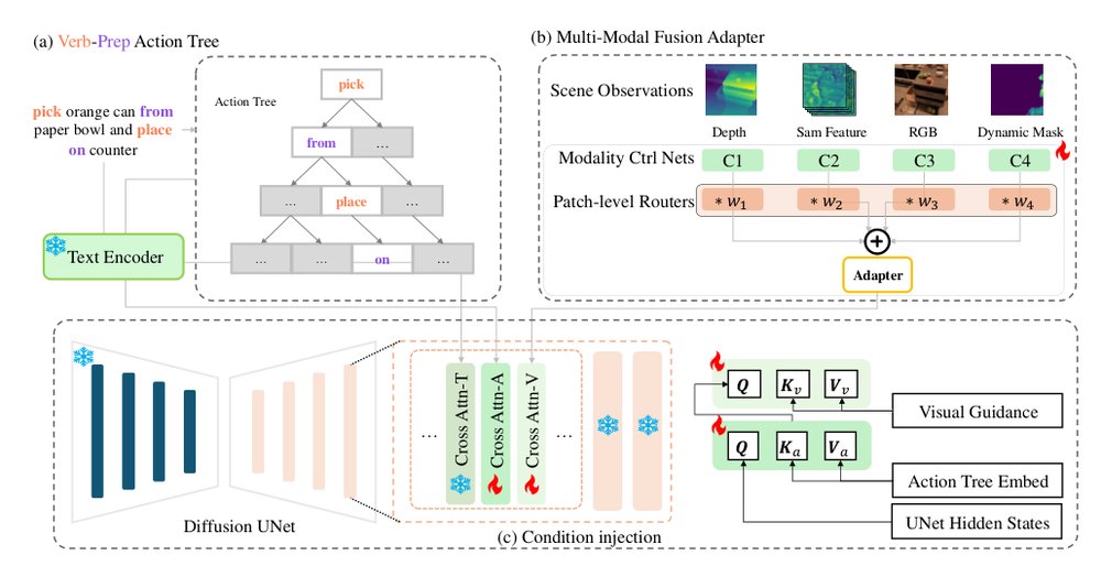 ManipDreamer: Boosting Robotic Manipulation World Model with Action Tree and Visual Guidance Figure 1