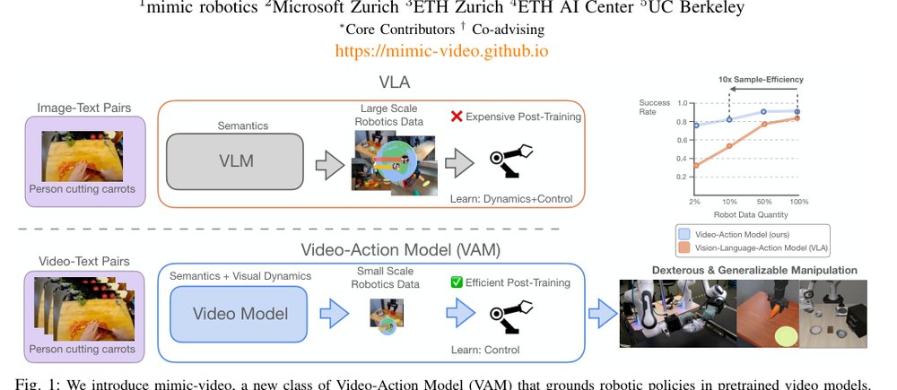 mimic-video: Video-Action Models for Generalizable Robot Control Beyond VLAs Figure 1