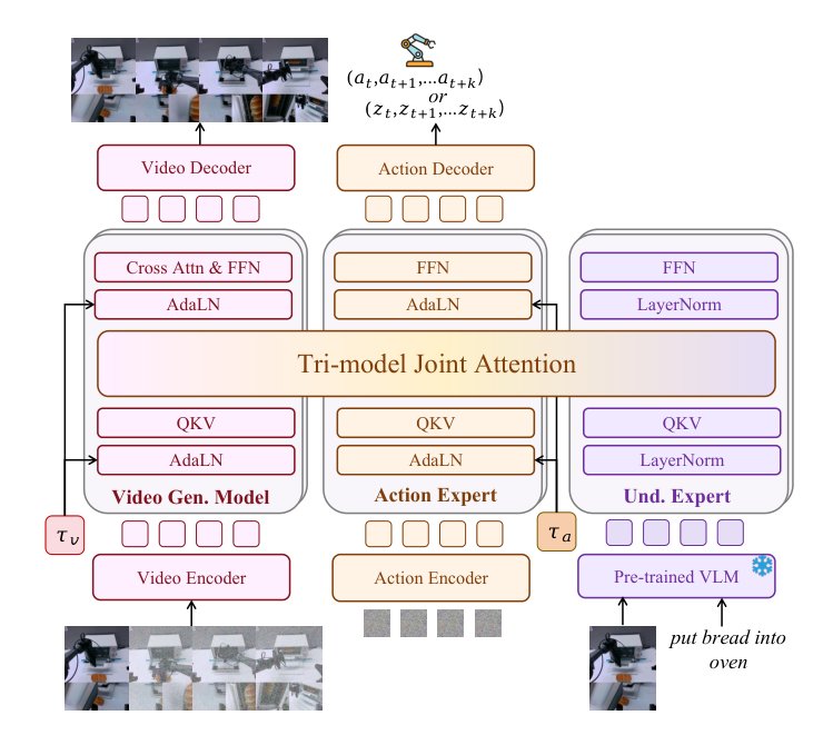 Motus: A Unified Latent Action World Model Figure 1