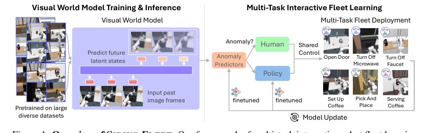 Multi-Task Interactive Robot Fleet Learning with Visual World Models Figure 1