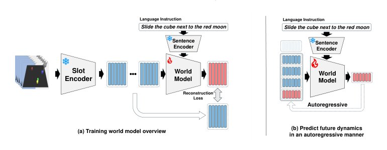 Object-Centric World Model for Language-Guided Manipulation Figure 1