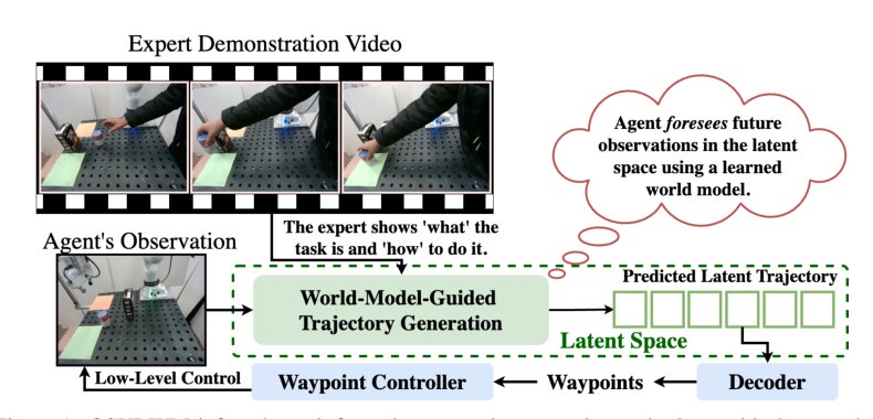 OSVI-WM: One-Shot Visual Imitation for Unseen Tasks using World-Model-Guided Trajectory Generation Figure 1
