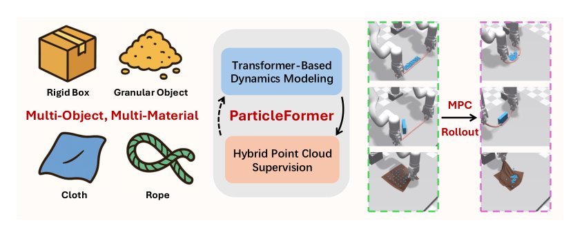 ParticleFormer: A 3D Point Cloud World Model for Multi-Object, Multi-Material Robotic Manipulation Figure 1