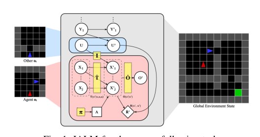 Perspective-Shifted Neuro-Symbolic World Models: A Framework for Socially-Aware Robot Navigation Figure 1