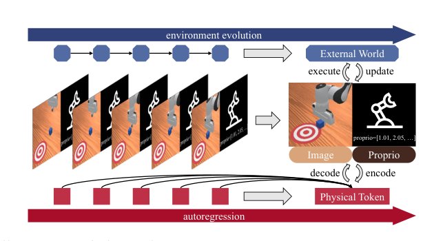 Physical Autoregressive Model for Robotic Manipulation without Action Pretraining Figure 1