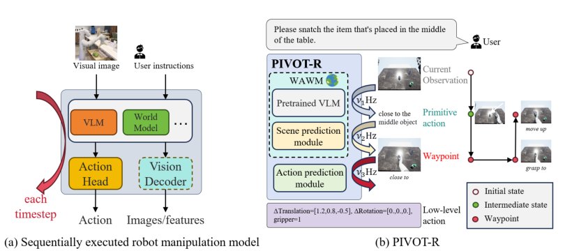 PIVOT-R: Primitive-Driven Waypoint-Aware World Model for Robotic Manipulation Figure 1