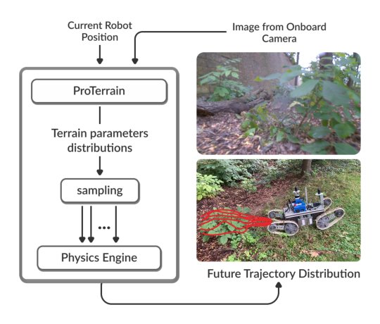 ProTerrain: Probabilistic Physics-Informed Rough Terrain World Modeling Figure 1