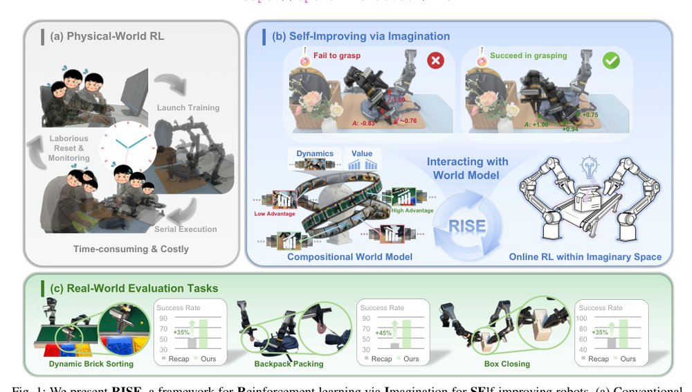 RISE: Self-Improving Robot Policy with Compositional World Model Figure 1