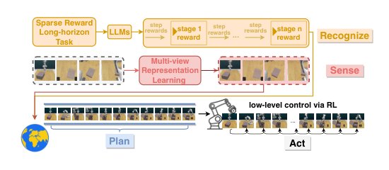 RoboHorizon: An LLM-Assisted Multi-View World Model for Long-Horizon Robotic Manipulation Figure 1