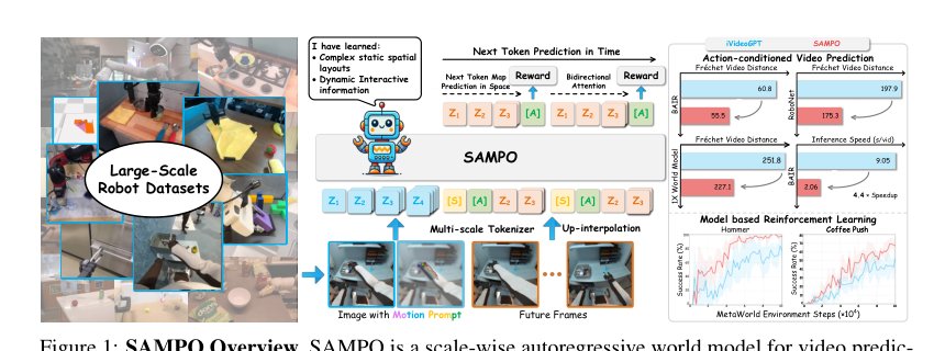 SAMPO:Scale-wise Autoregression with Motion PrOmpt for generative world models Figure 1