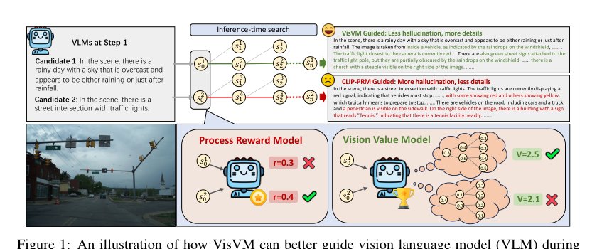 Scaling Inference-Time Search with Vision Value Model for Improved Visual Comprehension Figure 1