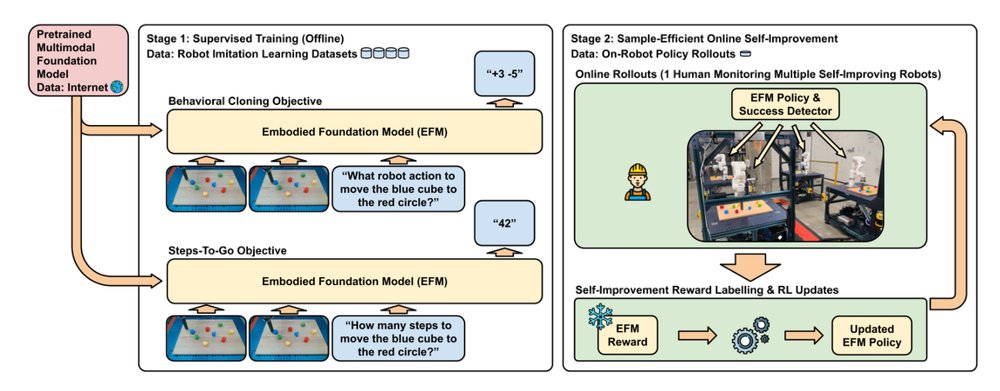 Self-Improving Embodied Foundation Models Figure 1