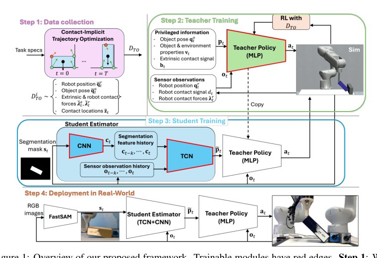 Sim-to-Real Contact-Rich Pivoting via Optimization-Guided RL with Vision and Touch Figure 1
