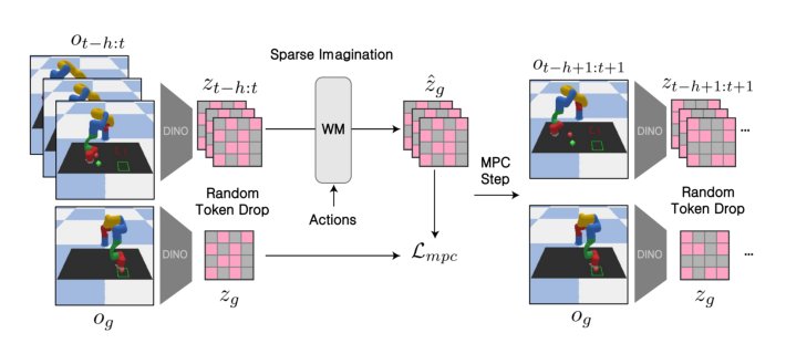 Sparse Imagination for Efficient Visual World Model Planning Figure 1
